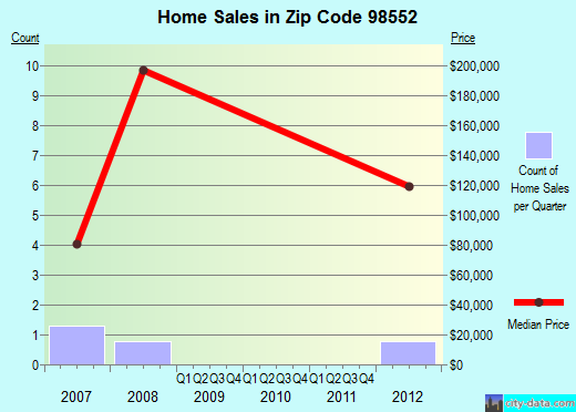 Zip code 98552 (Humptulips, Washington) real estate house value trends