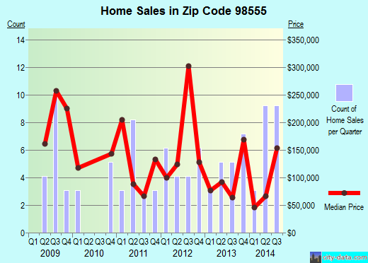 Zip code 98555 (, Washington) real estate house value trends