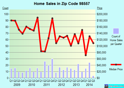 Zip code 98557 (MCCLEARY, Washington) real estate house value trends