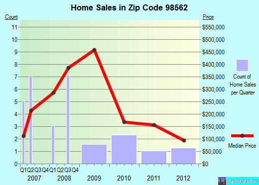 Zip code 98562 (Moclips, Washington) real estate house value trends