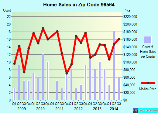 Zip code 98564 (Mossyrock, Washington) real estate house value trends