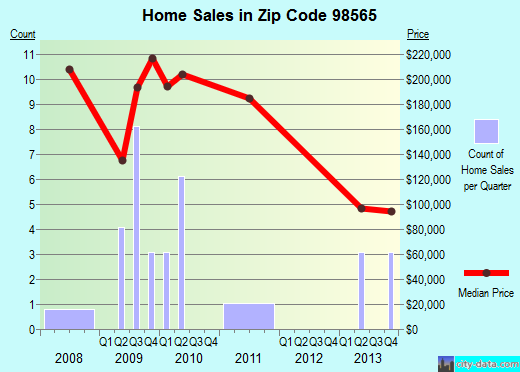 Zip code 98565 (Napavine, Washington) real estate house value trends