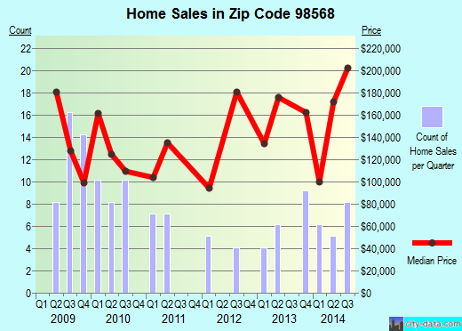 Zip code 98568 (Oakville, Washington) real estate house value trends