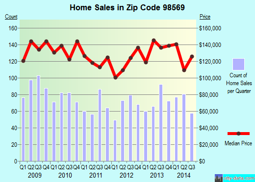 Zip code 98569 (Ocean Shores, Washington) real estate house value trends