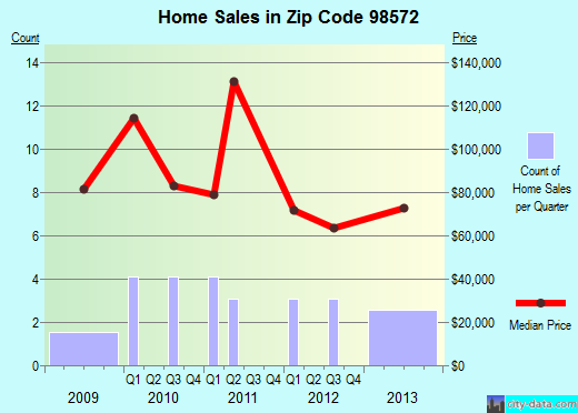 Zip code 98572 (Pe Ell, Washington) real estate house value trends