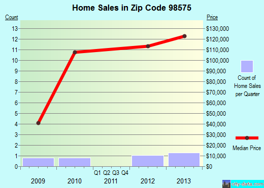 Zip code 98575 (, Washington) real estate house value trends