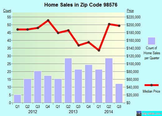 Zip code 98576 (Rainier, Washington) real estate house value trends