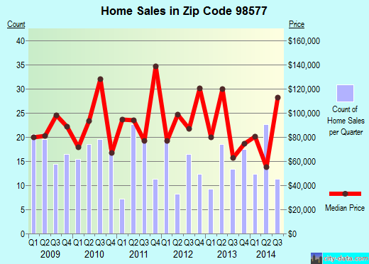 Zip code 98577 (Raymond, Washington) real estate house value trends