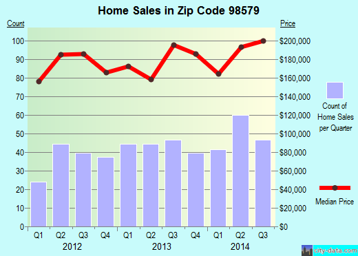 Zip code 98579 (Rochester, Washington) real estate house value trends