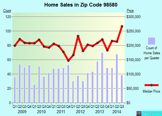 Zip code 98580 (ROY, Washington) real estate house value trends