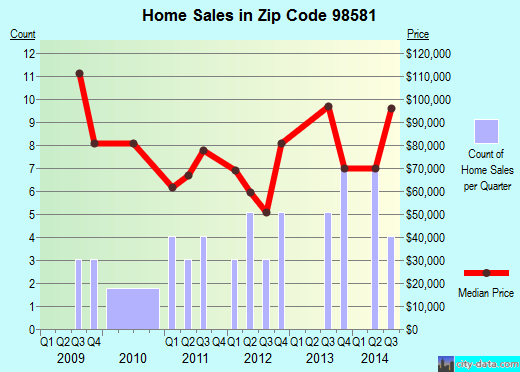 Zip code 98581 (, Washington) real estate house value trends