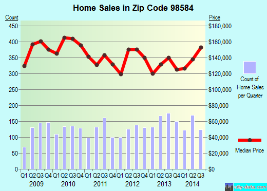 Zip code 98584 (Shelton, Washington) real estate house value trends