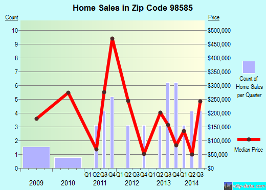 Zip code 98585 (, Washington) real estate house value trends