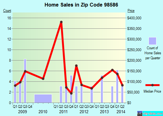 Zip code 98586 (South Bend, Washington) real estate house value trends