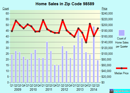 Zip code 98589 (Tenino, Washington) real estate house value trends