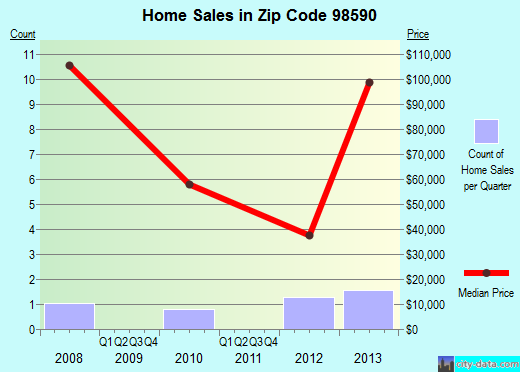 Zip code 98590 (Tokeland, Washington) real estate house value trends