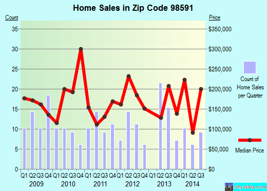 Zip code 98591 (Toledo, Washington) real estate house value trends
