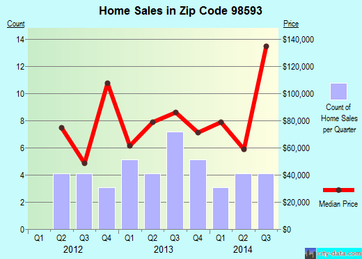 Zip code 98593 (Vader, Washington) real estate house value trends