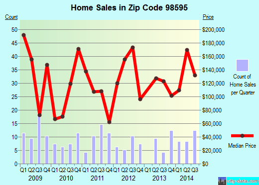 Zip code 98595 (Westport, Washington) real estate house value trends