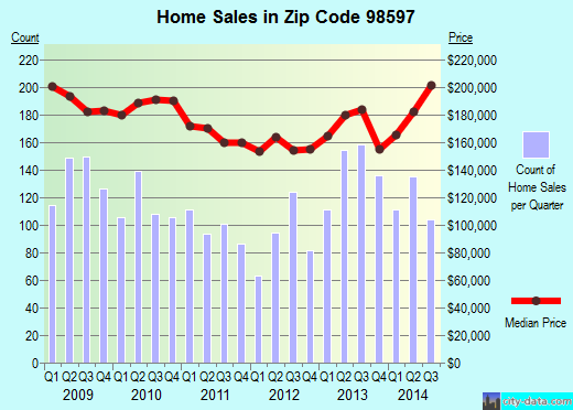 Zip code 98597 (YELM, Washington) real estate house value trends
