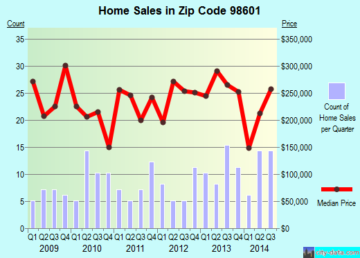 Zip code 98601 (AMBOY, Washington) real estate house value trends