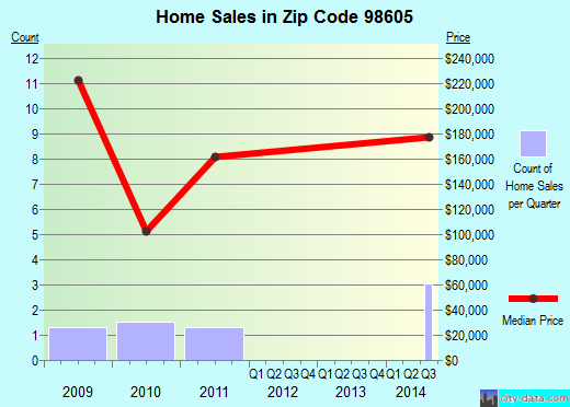 Zip code 98605 (BINGEN, Washington) real estate house value trends