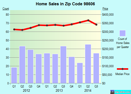 Zip code 98606 (Brush Prairie, Washington) real estate house value trends