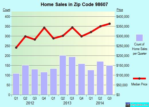 Zip code for camas wa