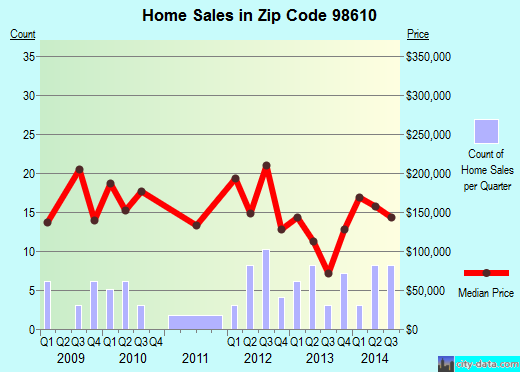 Zip code 98610 (Carson River Valley, Washington) real estate house value trends