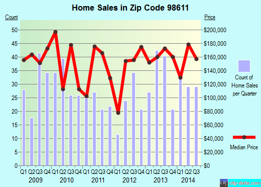 Zip code 98611 (Castle Rock, Washington) real estate house value trends