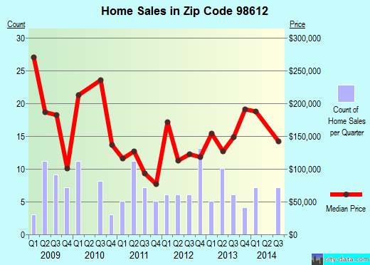Zip code 98612 (Cathlamet, Washington) real estate house value trends