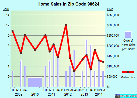 Zip code 98624 (ILWACO, Washington) real estate house value trends