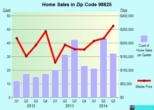 Zip code 98625 (Kalama, Washington) real estate house value trends