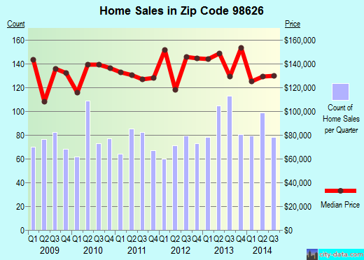 Zip code 98626 (Kelso, Washington) real estate house value trends