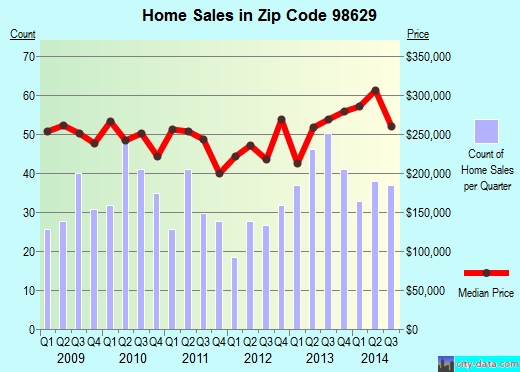 Zip code 98629 (LA CENTER, Washington) real estate house value trends