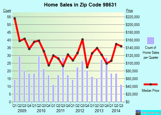 98631 Zip Code (Long Beach, Washington) Profile - homes