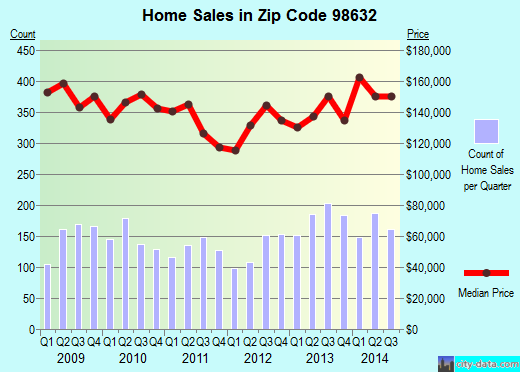 Zip code 98632 (Longview, Washington) real estate house value trends