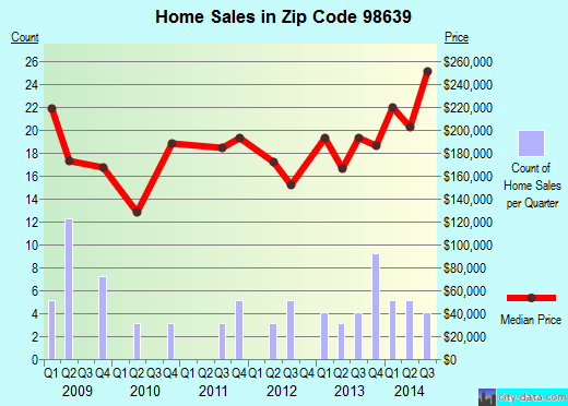 Zip code 98639 (North Bonneville, Washington) real estate house value trends