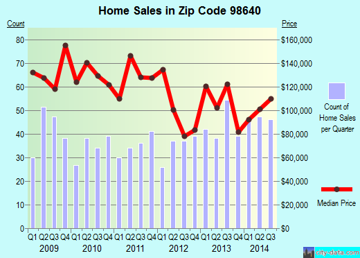 Zip code 98640 (OCEAN PARK, Washington) real estate house value trends