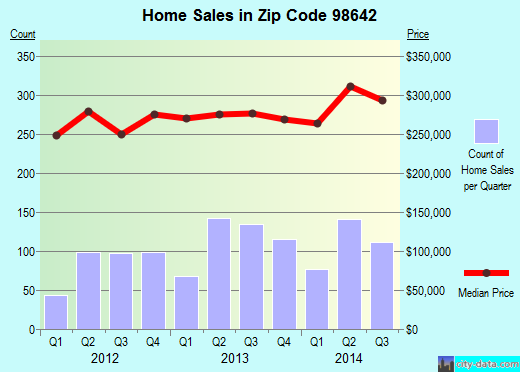 Zip code 98642 (Ridgefield, Washington) real estate house value trends