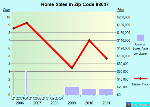 Zip code 98647 (Skamokawa, Washington) real estate house value trends