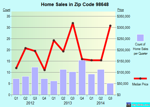 Zip code 98648 (Stevenson, Washington) real estate house value trends