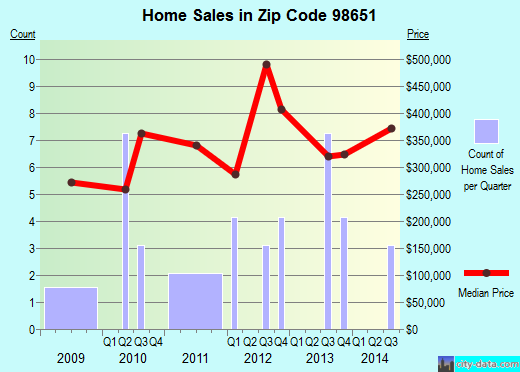 Zip code 98651 (, Washington) real estate house value trends
