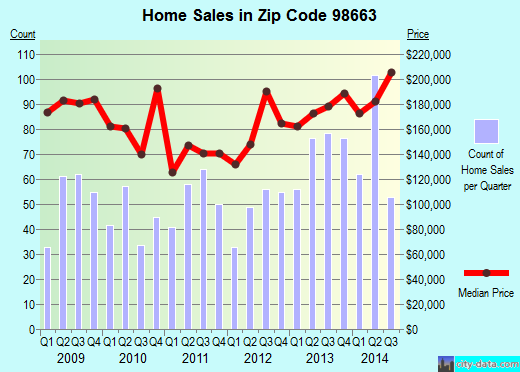 Zip code 98663 (Vancouver, Washington) real estate house value trends