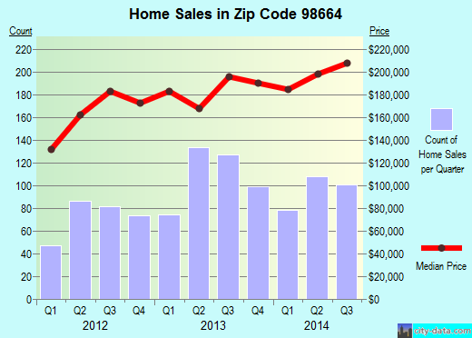 Zip code 98664 (Vancouver, Washington) real estate house value trends