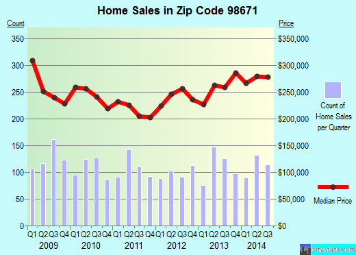 Zip code 98671 (WASHOUGAL, Washington) real estate house value trends