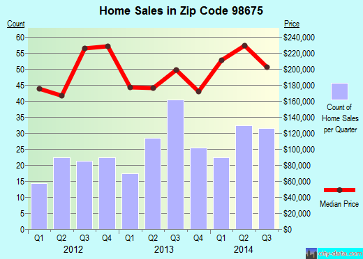 Zip code 98675 (Amboy, Washington) real estate house value trends