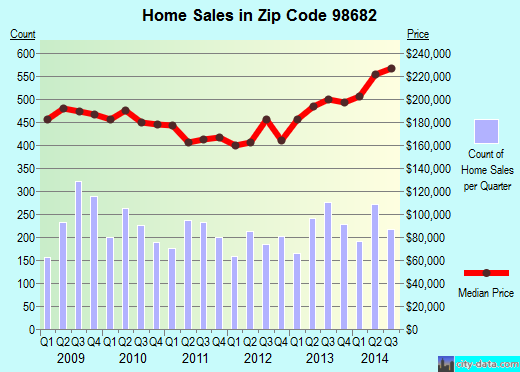 Zip code 98682 (Orchards, Washington) real estate house value trends