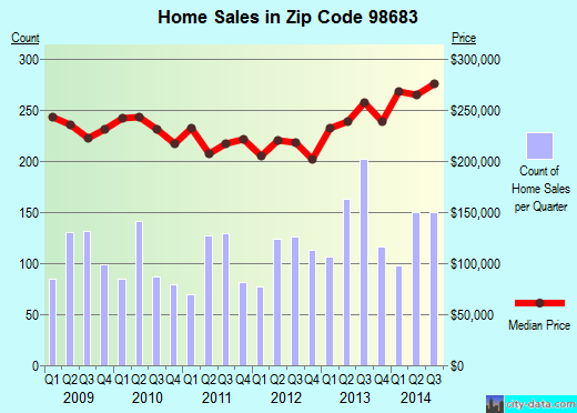 Zip code 98683 (Vancouver, Washington) real estate house value trends