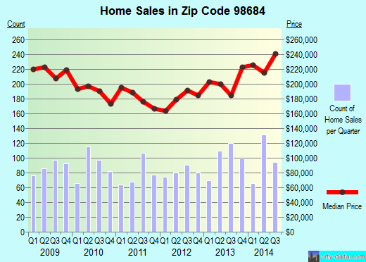 Zip code 98684 (VANCOUVER, Washington) real estate house value trends